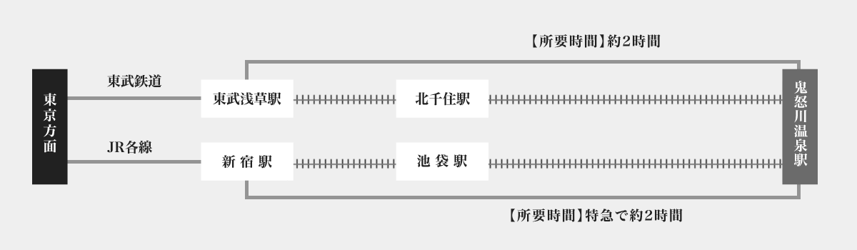  図：東京方面からお越しの場合