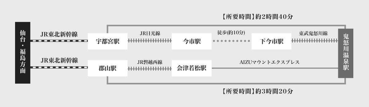  図：福島/仙台方面からお越しの場合